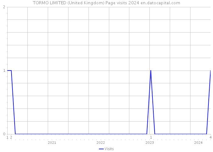 TORMO LIMITED (United Kingdom) Page visits 2024 