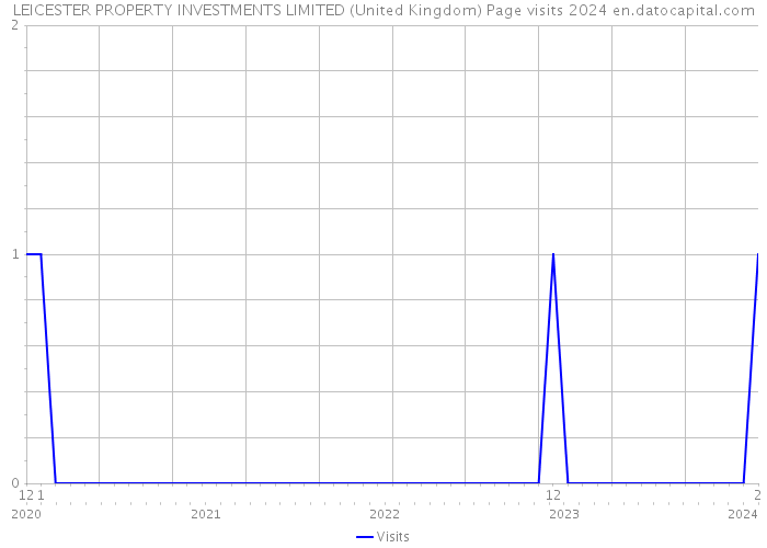 LEICESTER PROPERTY INVESTMENTS LIMITED (United Kingdom) Page visits 2024 