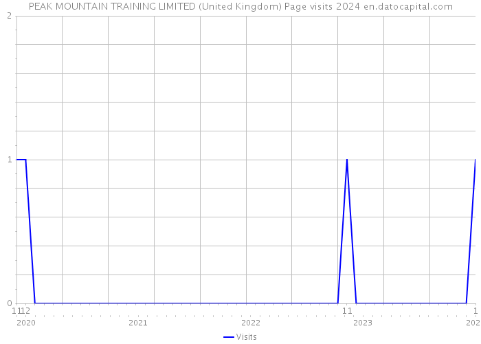 PEAK MOUNTAIN TRAINING LIMITED (United Kingdom) Page visits 2024 
