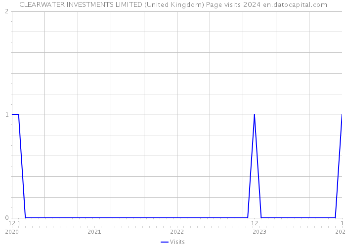 CLEARWATER INVESTMENTS LIMITED (United Kingdom) Page visits 2024 