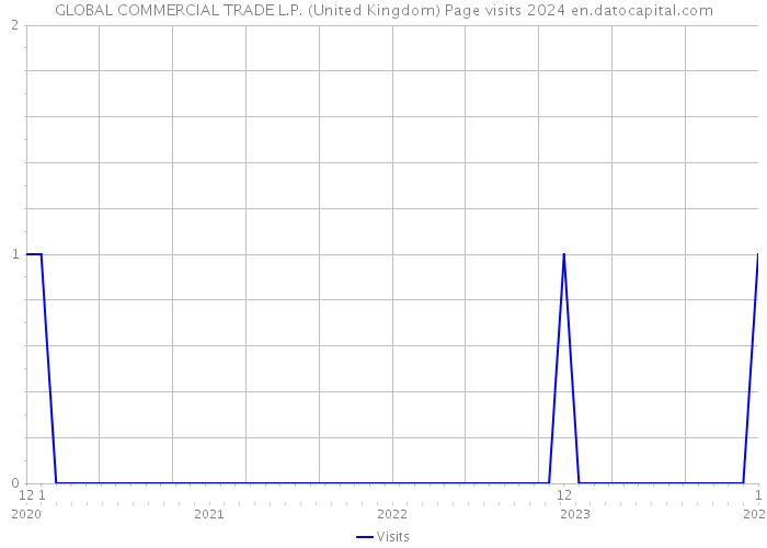 GLOBAL COMMERCIAL TRADE L.P. (United Kingdom) Page visits 2024 