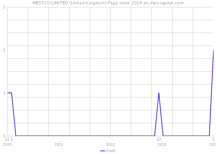 WESTCO LIMITED (United Kingdom) Page visits 2024 