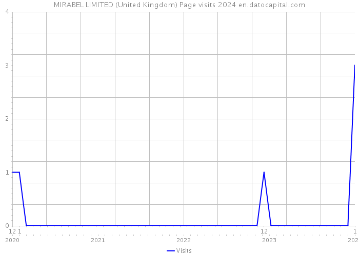 MIRABEL LIMITED (United Kingdom) Page visits 2024 