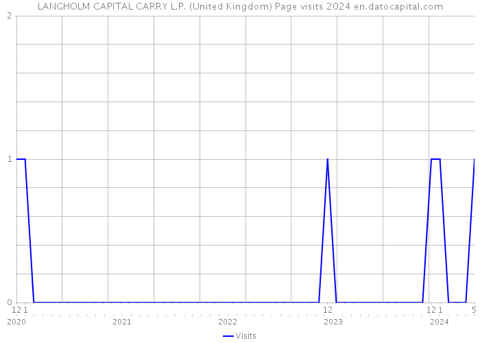 LANGHOLM CAPITAL CARRY L.P. (United Kingdom) Page visits 2024 