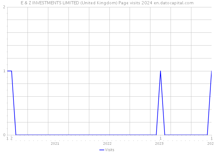 E & Z INVESTMENTS LIMITED (United Kingdom) Page visits 2024 