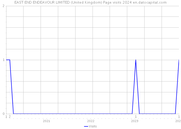 EAST END ENDEAVOUR LIMITED (United Kingdom) Page visits 2024 