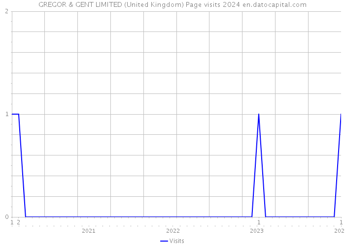 GREGOR & GENT LIMITED (United Kingdom) Page visits 2024 