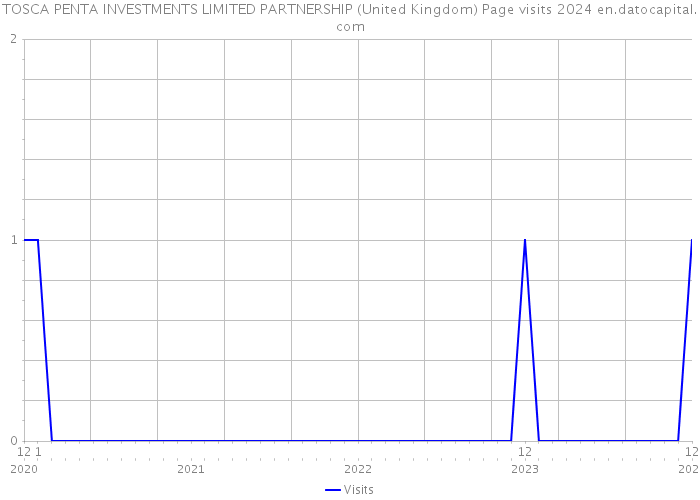 TOSCA PENTA INVESTMENTS LIMITED PARTNERSHIP (United Kingdom) Page visits 2024 