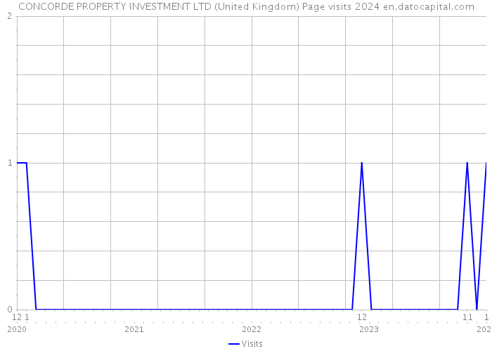 CONCORDE PROPERTY INVESTMENT LTD (United Kingdom) Page visits 2024 