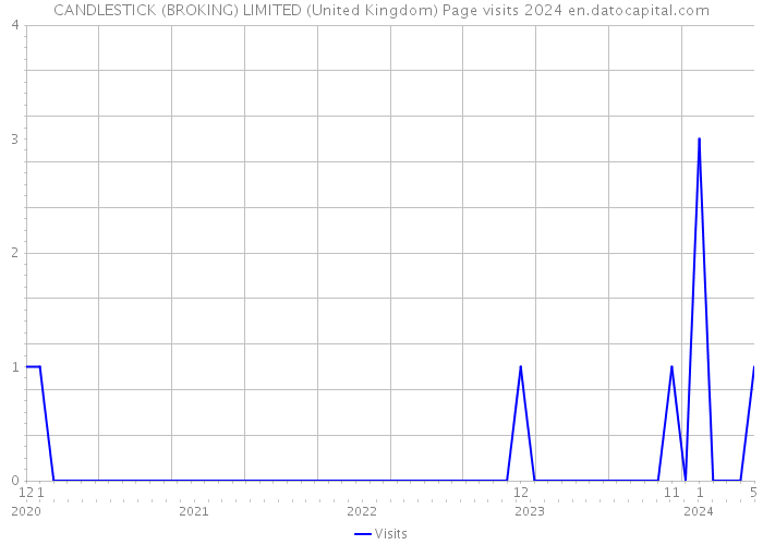 CANDLESTICK (BROKING) LIMITED (United Kingdom) Page visits 2024 