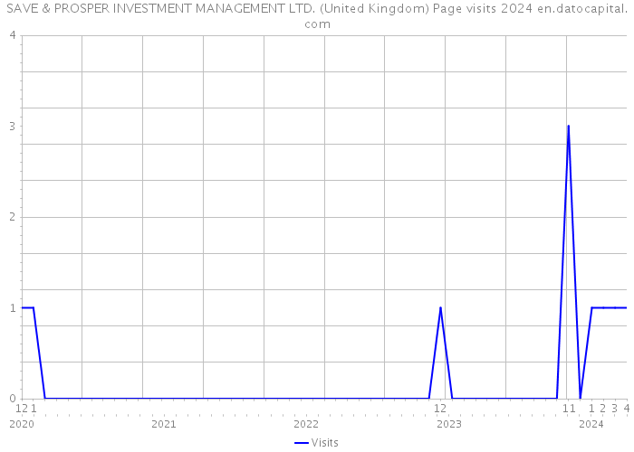 SAVE & PROSPER INVESTMENT MANAGEMENT LTD. (United Kingdom) Page visits 2024 