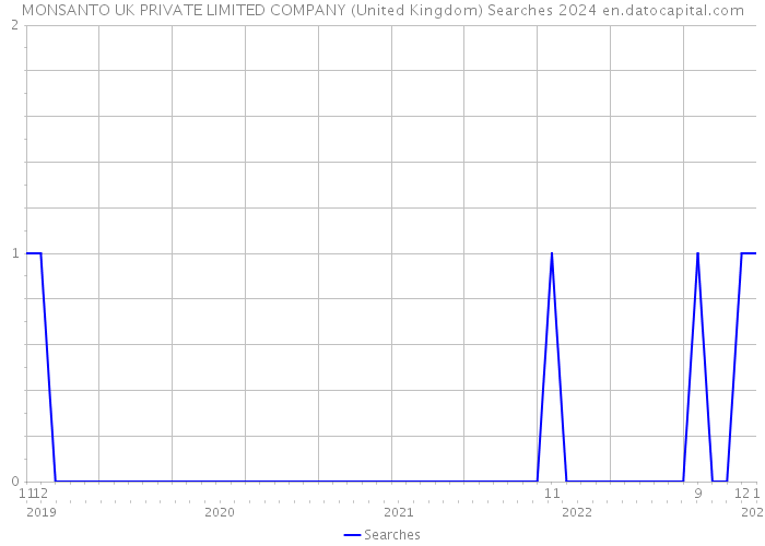 MONSANTO UK PRIVATE LIMITED COMPANY (United Kingdom) Searches 2024 