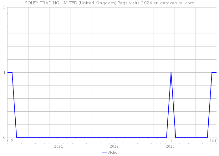 SOLEY TRADING LIMITED (United Kingdom) Page visits 2024 