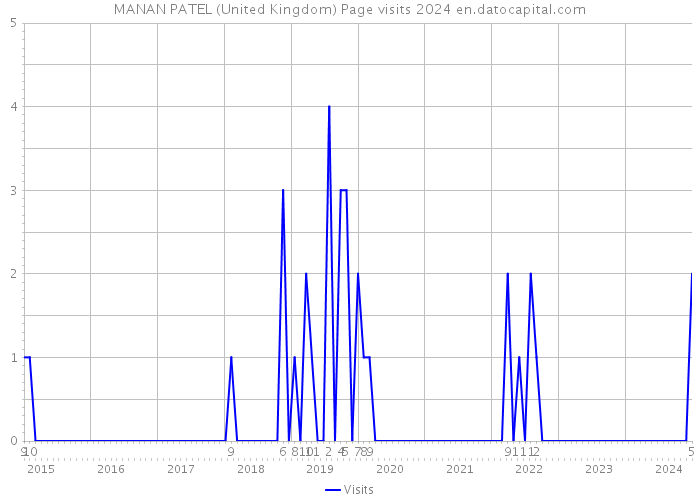 MANAN PATEL (United Kingdom) Page visits 2024 