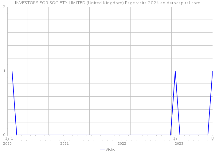 INVESTORS FOR SOCIETY LIMITED (United Kingdom) Page visits 2024 