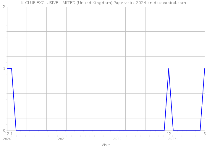 K CLUB EXCLUSIVE LIMITED (United Kingdom) Page visits 2024 