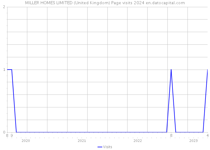 MILLER HOMES LIMITED (United Kingdom) Page visits 2024 