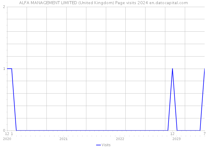 ALFA MANAGEMENT LIMITED (United Kingdom) Page visits 2024 