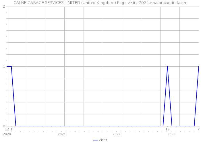CALNE GARAGE SERVICES LIMITED (United Kingdom) Page visits 2024 