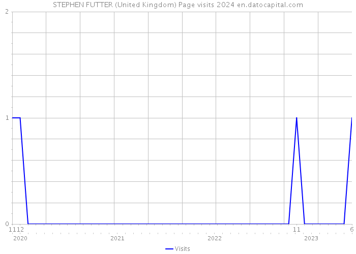STEPHEN FUTTER (United Kingdom) Page visits 2024 