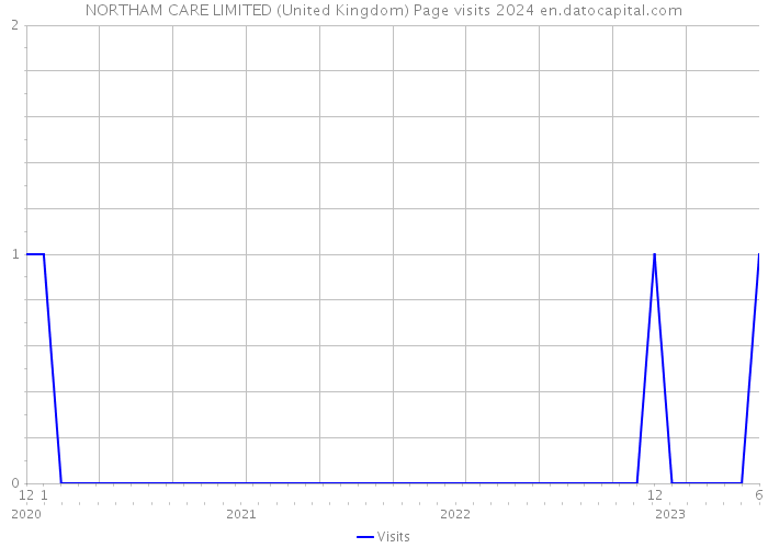 NORTHAM CARE LIMITED (United Kingdom) Page visits 2024 