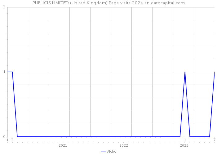 PUBLICIS LIMITED (United Kingdom) Page visits 2024 