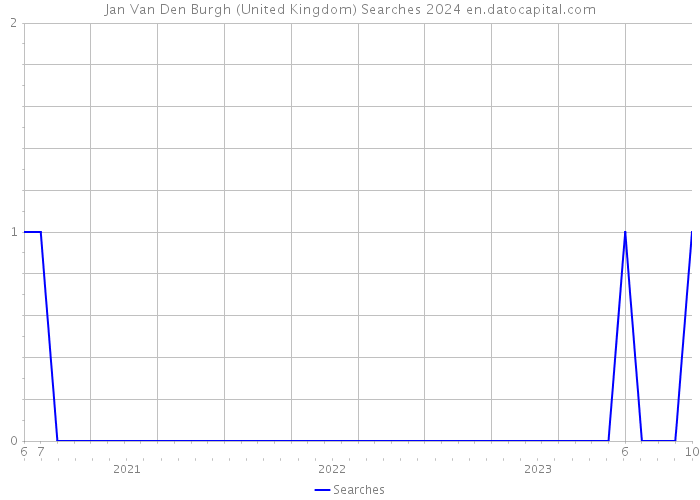 Jan Van Den Burgh (United Kingdom) Searches 2024 