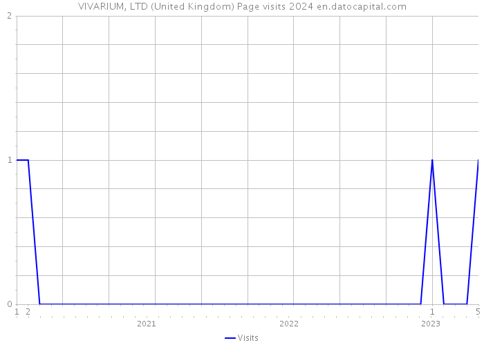 VIVARIUM, LTD (United Kingdom) Page visits 2024 