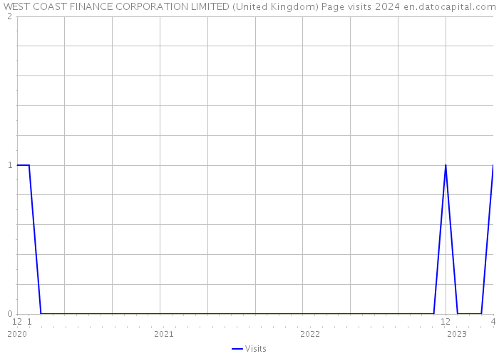 WEST COAST FINANCE CORPORATION LIMITED (United Kingdom) Page visits 2024 