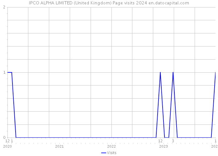 IPCO ALPHA LIMITED (United Kingdom) Page visits 2024 