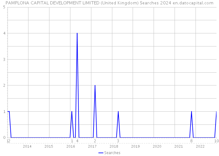 PAMPLONA CAPITAL DEVELOPMENT LIMITED (United Kingdom) Searches 2024 