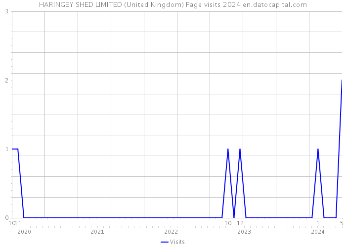 HARINGEY SHED LIMITED (United Kingdom) Page visits 2024 