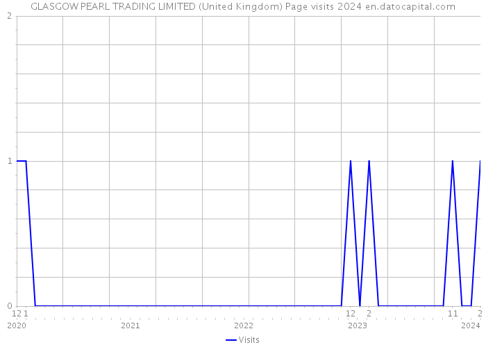 GLASGOW PEARL TRADING LIMITED (United Kingdom) Page visits 2024 