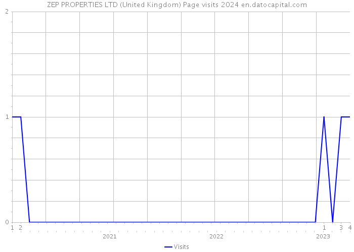 ZEP PROPERTIES LTD (United Kingdom) Page visits 2024 
