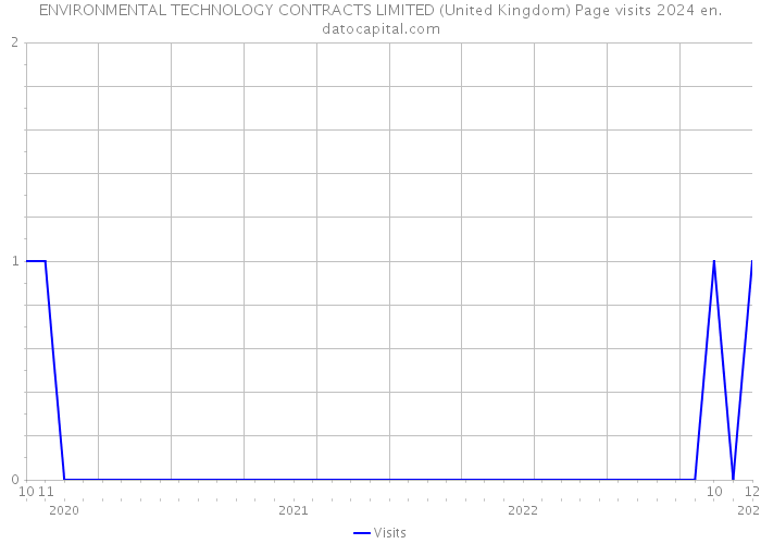 ENVIRONMENTAL TECHNOLOGY CONTRACTS LIMITED (United Kingdom) Page visits 2024 