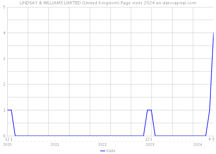 LINDSAY & WILLIAMS LIMITED (United Kingdom) Page visits 2024 