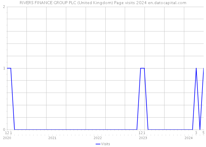 RIVERS FINANCE GROUP PLC (United Kingdom) Page visits 2024 