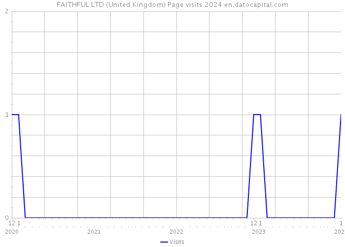 FAITHFUL LTD (United Kingdom) Page visits 2024 
