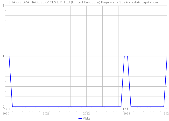SHARPS DRAINAGE SERVICES LIMITED (United Kingdom) Page visits 2024 