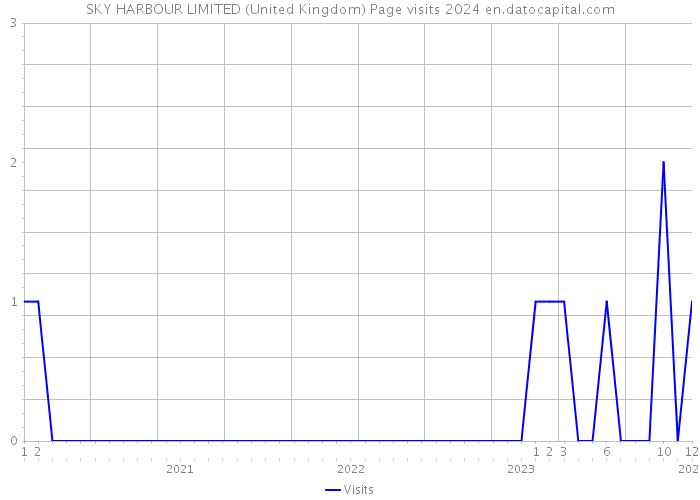 SKY HARBOUR LIMITED (United Kingdom) Page visits 2024 