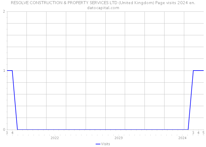 RESOLVE CONSTRUCTION & PROPERTY SERVICES LTD (United Kingdom) Page visits 2024 