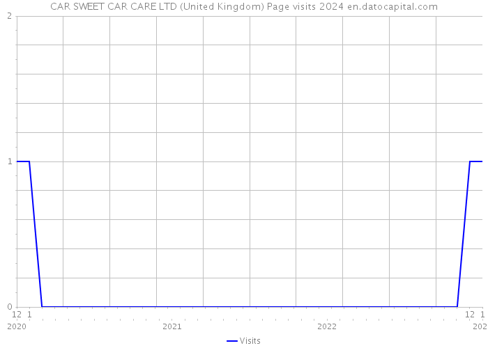 CAR SWEET CAR CARE LTD (United Kingdom) Page visits 2024 