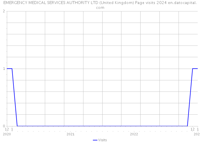EMERGENCY MEDICAL SERVICES AUTHORITY LTD (United Kingdom) Page visits 2024 