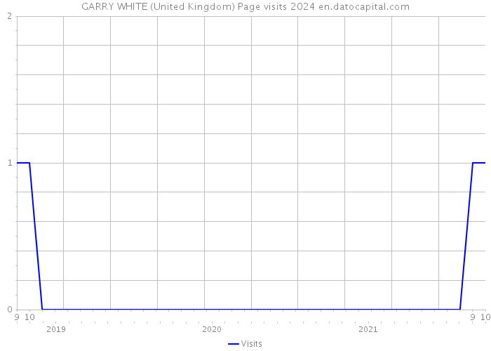 GARRY WHITE (United Kingdom) Page visits 2024 