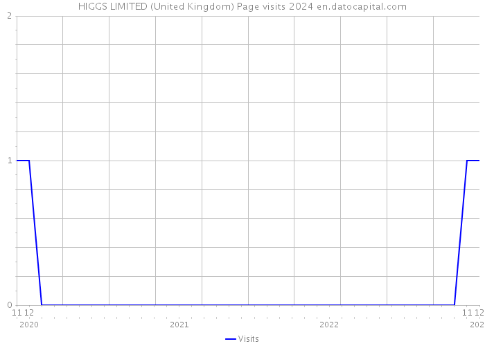 HIGGS LIMITED (United Kingdom) Page visits 2024 