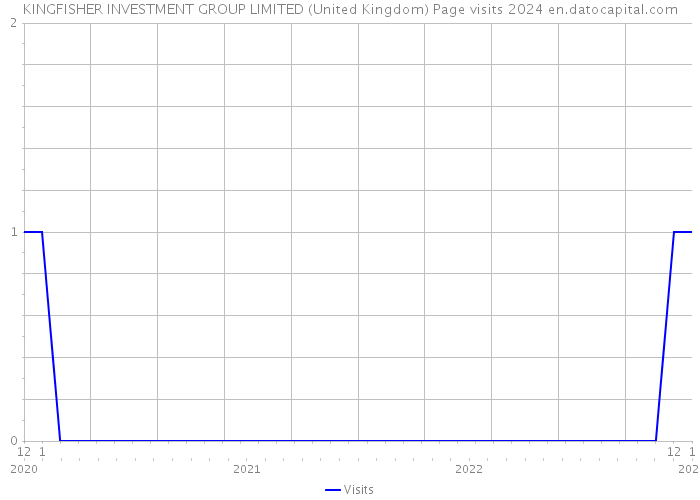 KINGFISHER INVESTMENT GROUP LIMITED (United Kingdom) Page visits 2024 