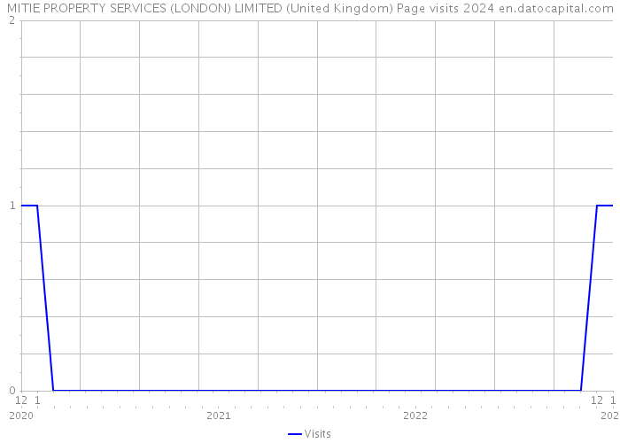 MITIE PROPERTY SERVICES (LONDON) LIMITED (United Kingdom) Page visits 2024 