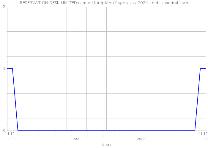 RESERVATION DESK LIMITED (United Kingdom) Page visits 2024 