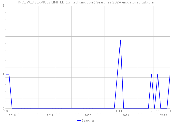 INCE WEB SERVICES LIMITED (United Kingdom) Searches 2024 