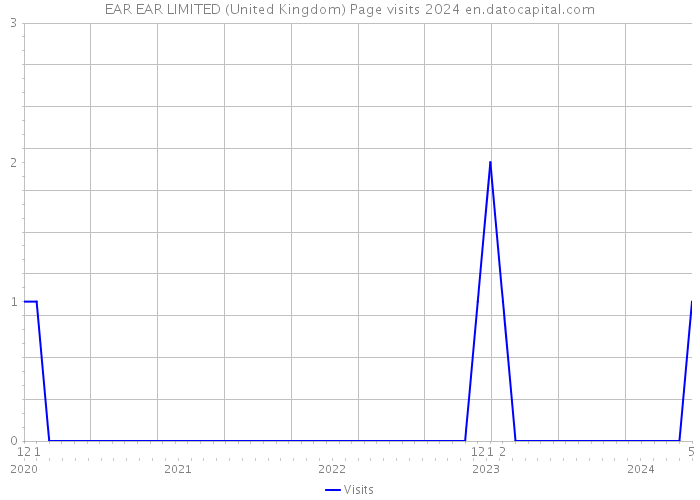 EAR EAR LIMITED (United Kingdom) Page visits 2024 